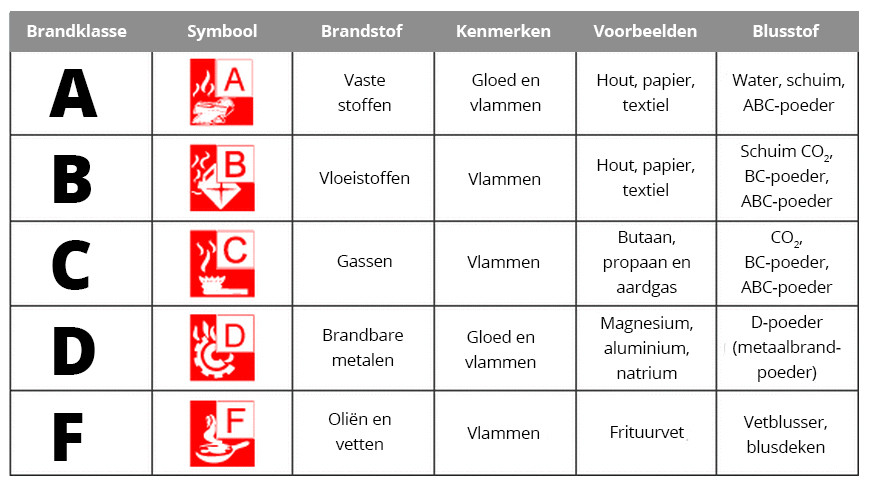 Internationale brandklassen